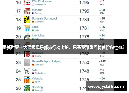 最新世界十大顶级俱乐部排行榜出炉，巴塞罗那重回榜首阶段性奋斗